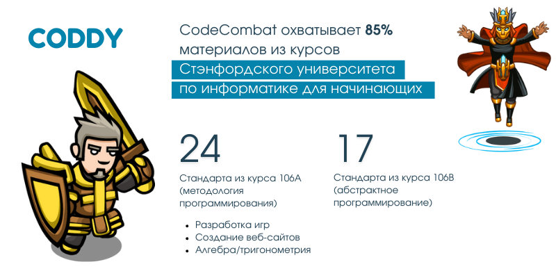 CodeCombat охватывает 85% материалов из курсов Стэнфордского университета по информатике для начинающих.png CodeCombat охватывает 85% материалов из курсов Стэнфордского университета по информатике для начинающих.png